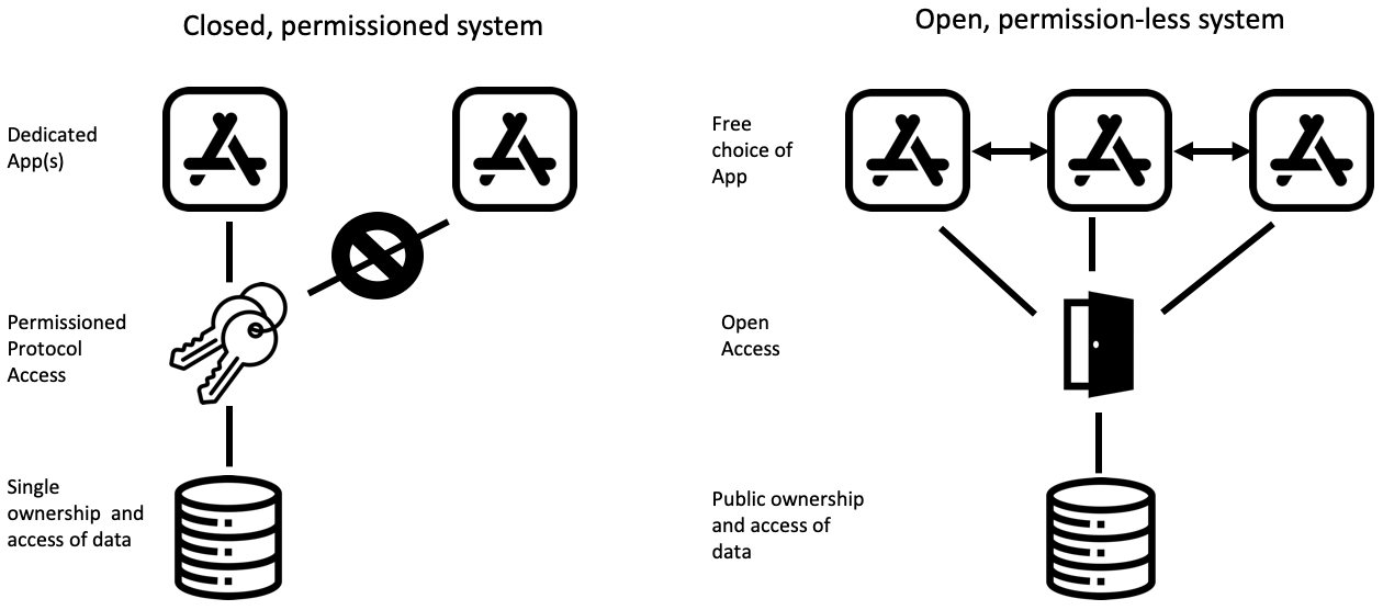 Left: A closed, permissioned-based system, able to restrict other applications from accessing the protocol and underlying data. The data can be monetized through exercising of ownership rights. Right: An open, permission-less system (such as most blockchains), which allows any application to access the protocol and use the underlying data.